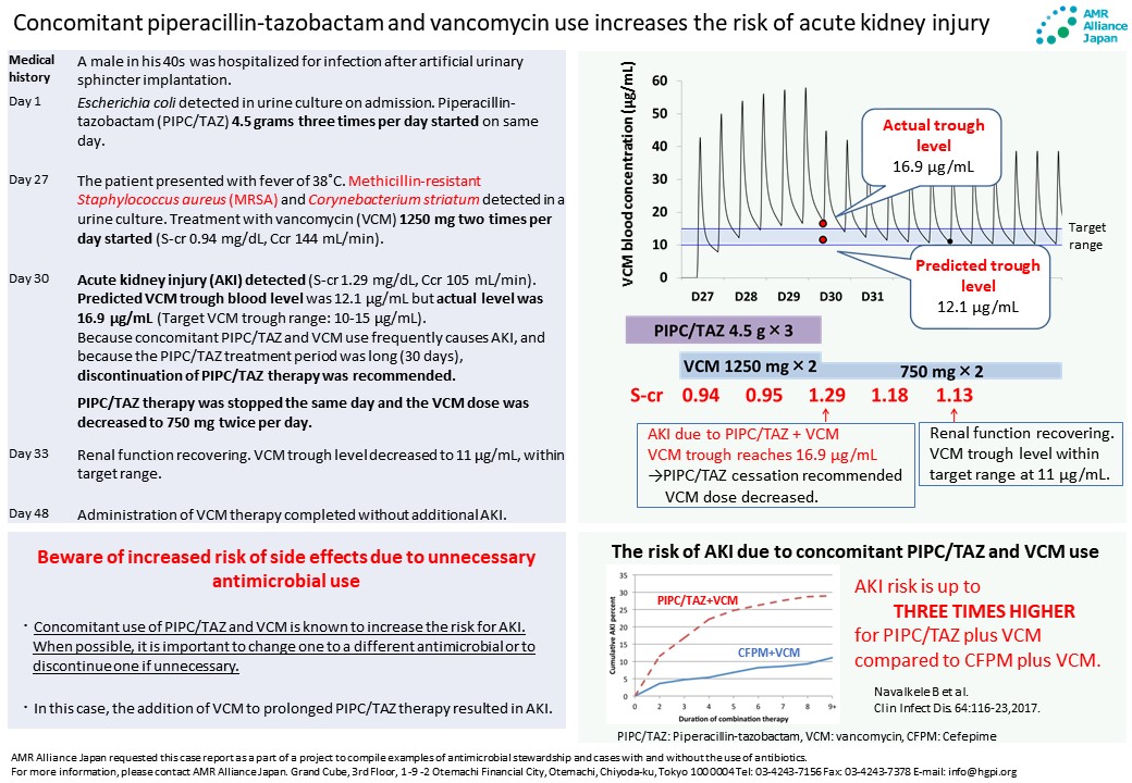 [Case Study] Keisuke Kagami and Mitsuru Sugawara “Concomitant piperacillin-tazobactam and vancomycin use increases the risk of acute kidney injury.” (AMR Alliance Japan, February 22, 2022)