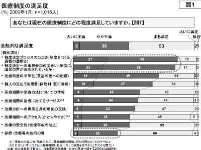 日本の医療に関する2009年世論調査