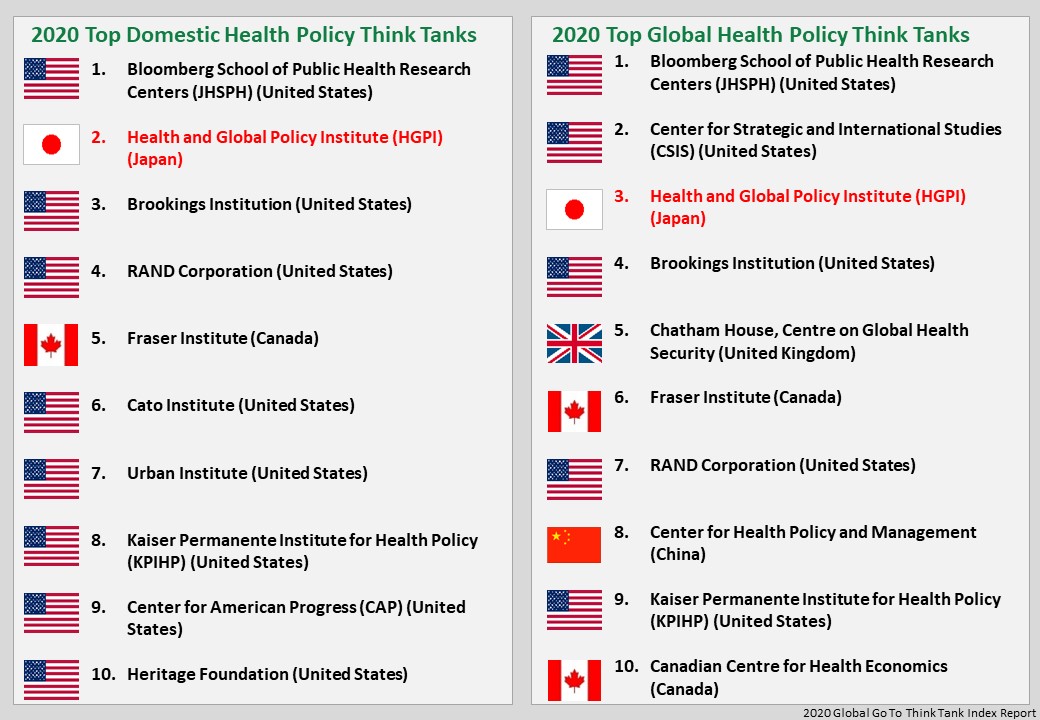 【メディア掲載】世界のシンクタンクランキング「Global Health Policy」部門で3位に（2021年1月28日）